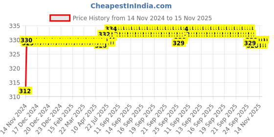 moglix.com ARB 6307-ZZ Ball Bearing, 35x80x21 mm arb Price History Graph from 14 Nov 2024 to 15 Nov 2025