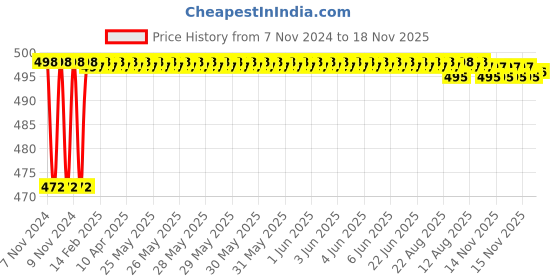 moglix.com ARB 6308-2RS Ball Bearing, 40x90x23 mm arb Price History Graph from 7 Nov 2024 to 18 Nov 2025