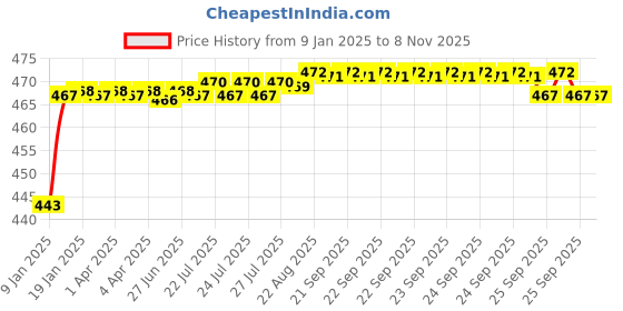 moglix.com ARB 6308-Z Ball Bearing, 40x90x23 mm arb Price History Graph from 9 Jan 2025 to 8 Nov 2025