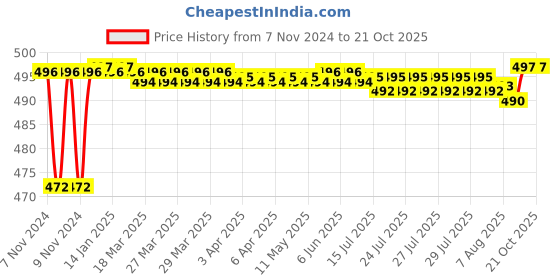moglix.com ARB 6308-ZZ Ball Bearing, 40x90x23 mm arb Price History Graph from 7 Nov 2024 to 20 Oct 2025