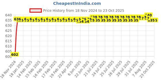 moglix.com ARB 6309-ZZ Ball Bearing, 45x100x25 mm arb Price History Graph from 18 Nov 2024 to 23 Oct 2025