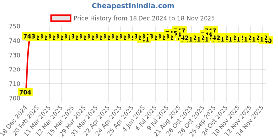 moglix.com ARB 6310-2RS Ball Bearing, 50x110x27 mm arb Price History Graph from 18 Dec 2024 to 18 Nov 2025