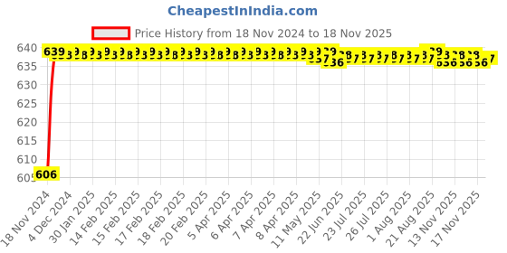 moglix.com ARB 6310 Ball Bearing, 50x110x27 mm arb Price History Graph from 18 Nov 2024 to 17 Nov 2025