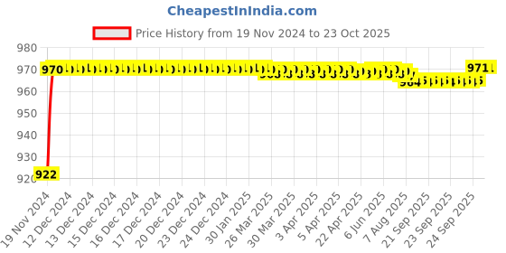 moglix.com ARB 6311-2RS Ball Bearing, 55x120x29 mm arb Price History Graph from 19 Nov 2024 to 22 Oct 2025