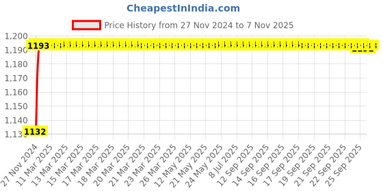 moglix.com ARB 6312-ZZ Ball Bearing, 60x130x31 mm arb Price History Graph from 27 Nov 2024 to 7 Nov 2025