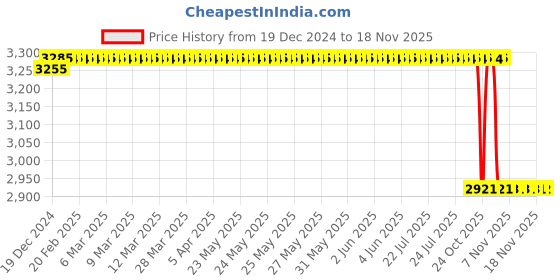 moglix.com ARB 6318-ZZ Ball Bearing, 90x190x43 mm arb Price History Graph from 19 Dec 2024 to 18 Nov 2025