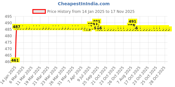 moglix.com ARB 6406 N Ball Bearing, 30x90x23 mm arb Price History Graph from 14 Jan 2025 to 17 Nov 2025