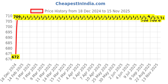moglix.com ARB 6408 Ball Bearing, 40x110x27 mm arb Price History Graph from 18 Dec 2024 to 15 Nov 2025