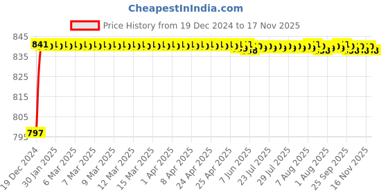 moglix.com ARB 6409 Ball Bearing, 45x120x29 mm arb Price History Graph from 19 Dec 2024 to 17 Nov 2025