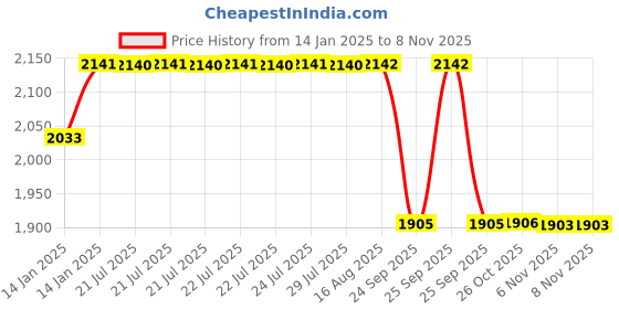 moglix.com ARB 65x100x18mm Deep Groove Ball Bearing, 6013 (Pack of 5) arb Price History Graph from 14 Jan 2025 to 8 Nov 2025