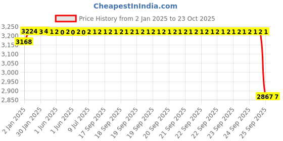 moglix.com ARB 65x100x23mm Taper Roller Bearing, 32013 (Pack of 5) arb Price History Graph from 2 Jan 2025 to 23 Oct 2025