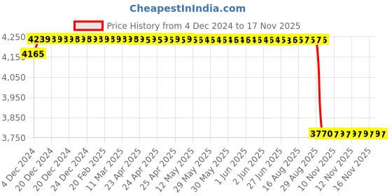 moglix.com ARB 65x110x34mm Taper Roller Bearing, 33113 (Pack of 5) arb Price History Graph from 4 Dec 2024 to 17 Nov 2025