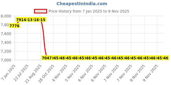 moglix.com ARB 65x120x32.75mm Taper Roller Bearing, 32213 (Pack of 10) arb Price History Graph from 7 Jan 2025 to 9 Nov 2025
