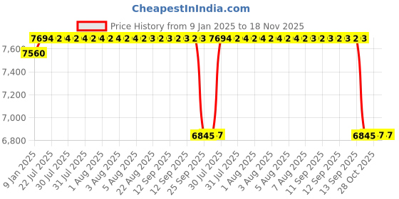 moglix.com ARB 65x24.75x120mm Taper Roller Bearing, 30213 (Pack of 10) arb Price History Graph from 9 Jan 2025 to 18 Nov 2025