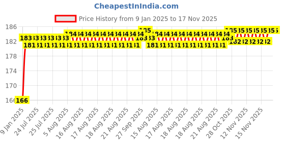 moglix.com ARB 8x22x7mm Deep Groove Ball Bearing, 608-ZZ (Pack of 5) arb Price History Graph from 9 Jan 2025 to 17 Nov 2025
