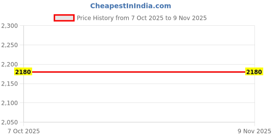 moglix.com Arb Clutch Bearing with Hub 2 W 2 ¾ La 27, ARB-PGZ8T1 arb Price History Graph from 7 Oct 2025 to 8 Nov 2025