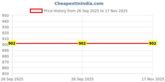 moglix.com ARB Inside Dia 38mm Wheel Bearing 51720/29400 arb Price History Graph from 26 Sep 2025 to 17 Nov 2025