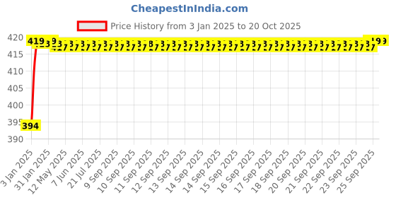 moglix.com ARB N-208 40mm Cylindrical Roller Bearing arb Price History Graph from 3 Jan 2025 to 20 Oct 2025
