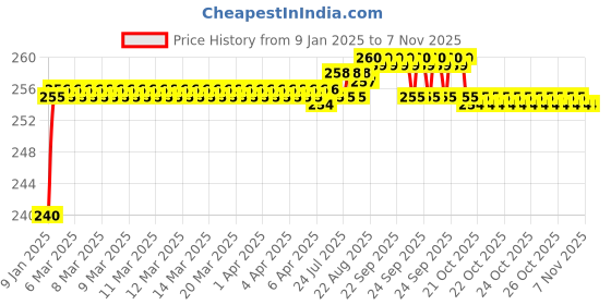 moglix.com ARB N-305 25mm Cylindrical Roller Bearing arb Price History Graph from 9 Jan 2025 to 7 Nov 2025