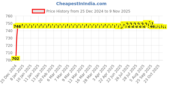 moglix.com ARB N-309 45mm Cylindrical Roller Bearing arb Price History Graph from 25 Dec 2024 to 8 Nov 2025