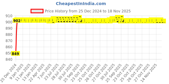 moglix.com ARB N-310 50mm Cylindrical Roller Bearing arb Price History Graph from 25 Dec 2024 to 18 Nov 2025