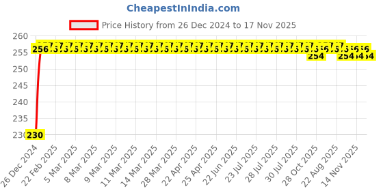 moglix.com ARB NJ-204 20mm Cylindrical Roller Bearing arb Price History Graph from 26 Dec 2024 to 16 Nov 2025