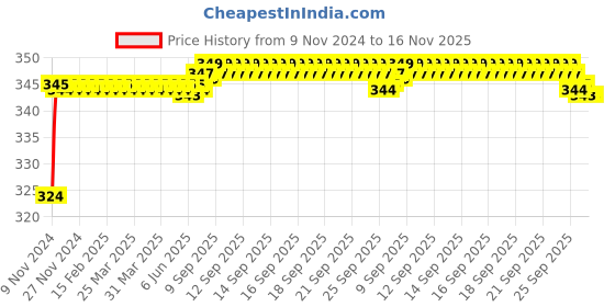 moglix.com ARB NJ-206 30mm Cylindrical Roller Bearing arb Price History Graph from 9 Nov 2024 to 16 Nov 2025