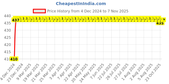 moglix.com ARB NJ-208 40mm Cylindrical Roller Bearing arb Price History Graph from 4 Dec 2024 to 7 Nov 2025