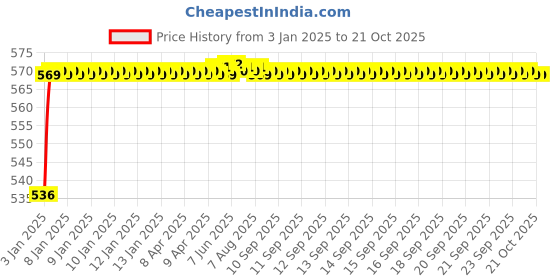 moglix.com ARB NJ-210 50mm Cylindrical Roller Bearing arb Price History Graph from 3 Jan 2025 to 20 Oct 2025