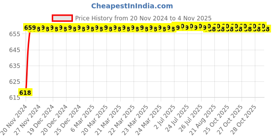 moglix.com ARB NJ-211 55mm Cylindrical Roller Bearing arb Price History Graph from 20 Nov 2024 to 4 Nov 2025