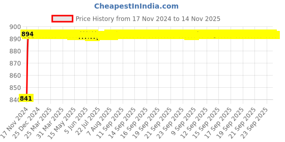 moglix.com ARB NJ-212 60mm Cylindrical Roller Bearing arb Price History Graph from 17 Nov 2024 to 14 Nov 2025
