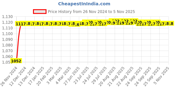 moglix.com ARB NJ-213 65mm Cylindrical Roller Bearing arb Price History Graph from 26 Nov 2024 to 5 Nov 2025