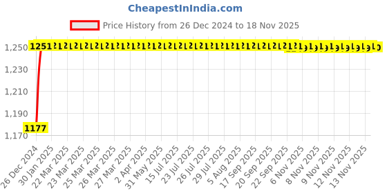 moglix.com ARB NJ-214 70mm Cylindrical Roller Bearing arb Price History Graph from 26 Dec 2024 to 17 Nov 2025