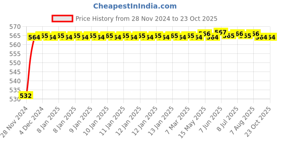moglix.com ARB NJ-2207 35mm Cylindrical Roller Bearing arb Price History Graph from 28 Nov 2024 to 22 Oct 2025