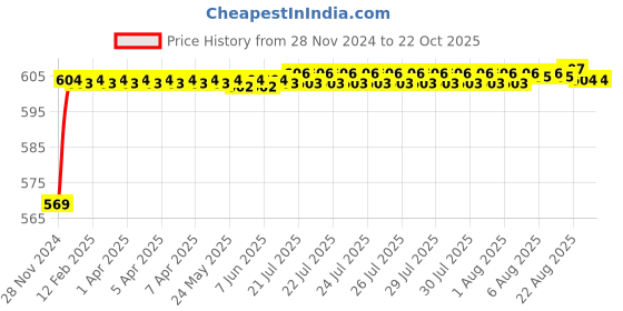 moglix.com ARB NJ-2208 Cylindrical Roller Bearing, 40x80x23 mm arb Price History Graph from 28 Nov 2024 to 20 Oct 2025