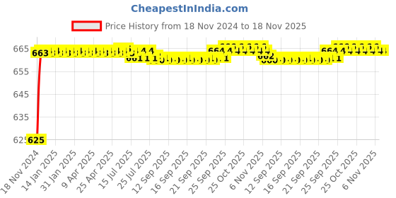 moglix.com ARB NJ-2209 Cylindrical Roller Bearing, 45x85x23 mm arb Price History Graph from 18 Nov 2024 to 18 Nov 2025