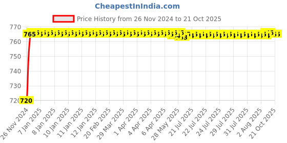 moglix.com ARB NJ-2210 Cylindrical Roller Bearing, 50x90x23 mm arb Price History Graph from 26 Nov 2024 to 20 Oct 2025