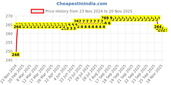 moglix.com ARB NJ-305 25mm Cylindrical Roller Bearing arb Price History Graph from 23 Nov 2024 to 19 Nov 2025