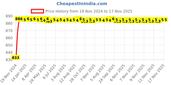 moglix.com ARB NJ-310 50mm Cylindrical Roller Bearing arb Price History Graph from 19 Nov 2024 to 17 Nov 2025