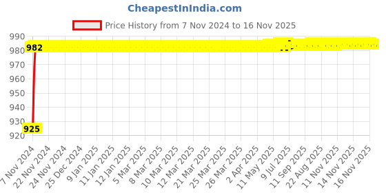 moglix.com ARB NJ-311 55mm Cylindrical Roller Bearing arb Price History Graph from 7 Nov 2024 to 16 Nov 2025