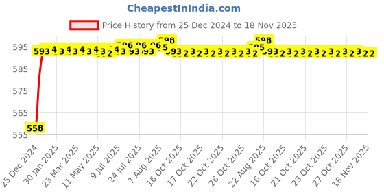 moglix.com ARB NU-2208 Cylindrical Roller Bearing, 40x80x23 mm arb Price History Graph from 25 Dec 2024 to 17 Nov 2025