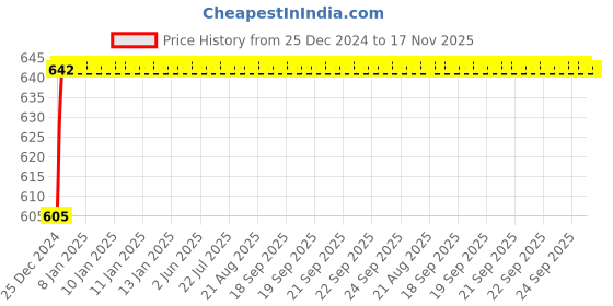 moglix.com ARB NU-2209 Cylindrical Roller Bearing, 45x85x23 mm arb Price History Graph from 25 Dec 2024 to 17 Nov 2025