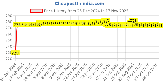 moglix.com ARB NU-2210 Cylindrical Roller Bearing, 50x90x23 mm arb Price History Graph from 25 Dec 2024 to 17 Nov 2025
