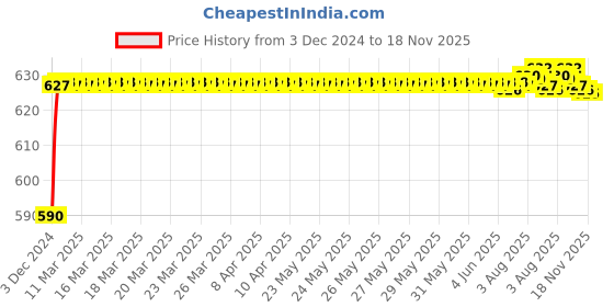 moglix.com ARB NU-309 45mm Cylindrical Roller Bearing arb Price History Graph from 3 Dec 2024 to 18 Nov 2025