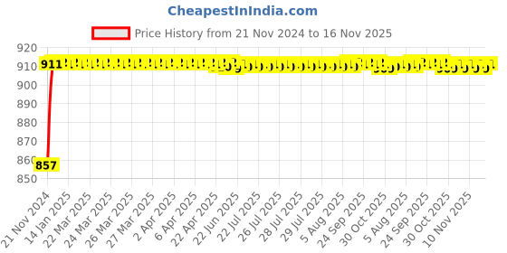 moglix.com ARB NU-310 50mm Cylindrical Roller Bearing arb Price History Graph from 21 Nov 2024 to 16 Nov 2025