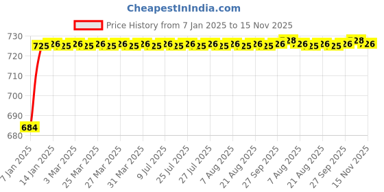 moglix.com ARB NUP-2208 Cylindrical Roller Bearing, 40x80x23 mm arb Price History Graph from 7 Jan 2025 to 15 Nov 2025