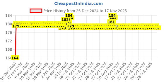 moglix.com ARB T-101 King Pin Bearing, 25.65x50.8x15.87 mm arb Price History Graph from 26 Dec 2024 to 17 Nov 2025