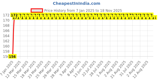 moglix.com ARB T-119 King Pin Bearing, 30.41x55.56x15.87 mm arb Price History Graph from 7 Jan 2025 to 17 Nov 2025