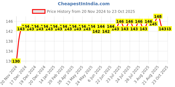 moglix.com ARB T-126 King Pin Bearing, 32.01x55.56x15.87 mm arb Price History Graph from 20 Nov 2024 to 23 Oct 2025