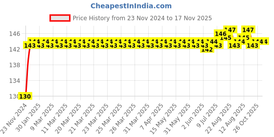 moglix.com ARB T-128 King Pin Bearing, 34.29x55.56x15.87 mm arb Price History Graph from 23 Nov 2024 to 17 Nov 2025